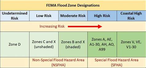 Hvad er Flood Zone X?